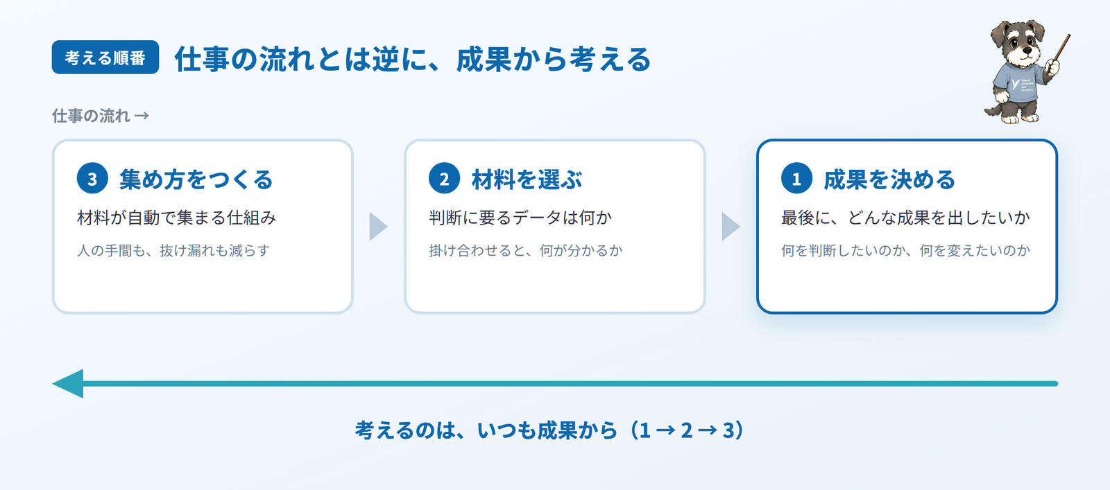 AI活用の考える順番。仕事の流れは、集め方をつくる、材料を選ぶ、成果を決めるの順だが、考えるのはいつも成果から