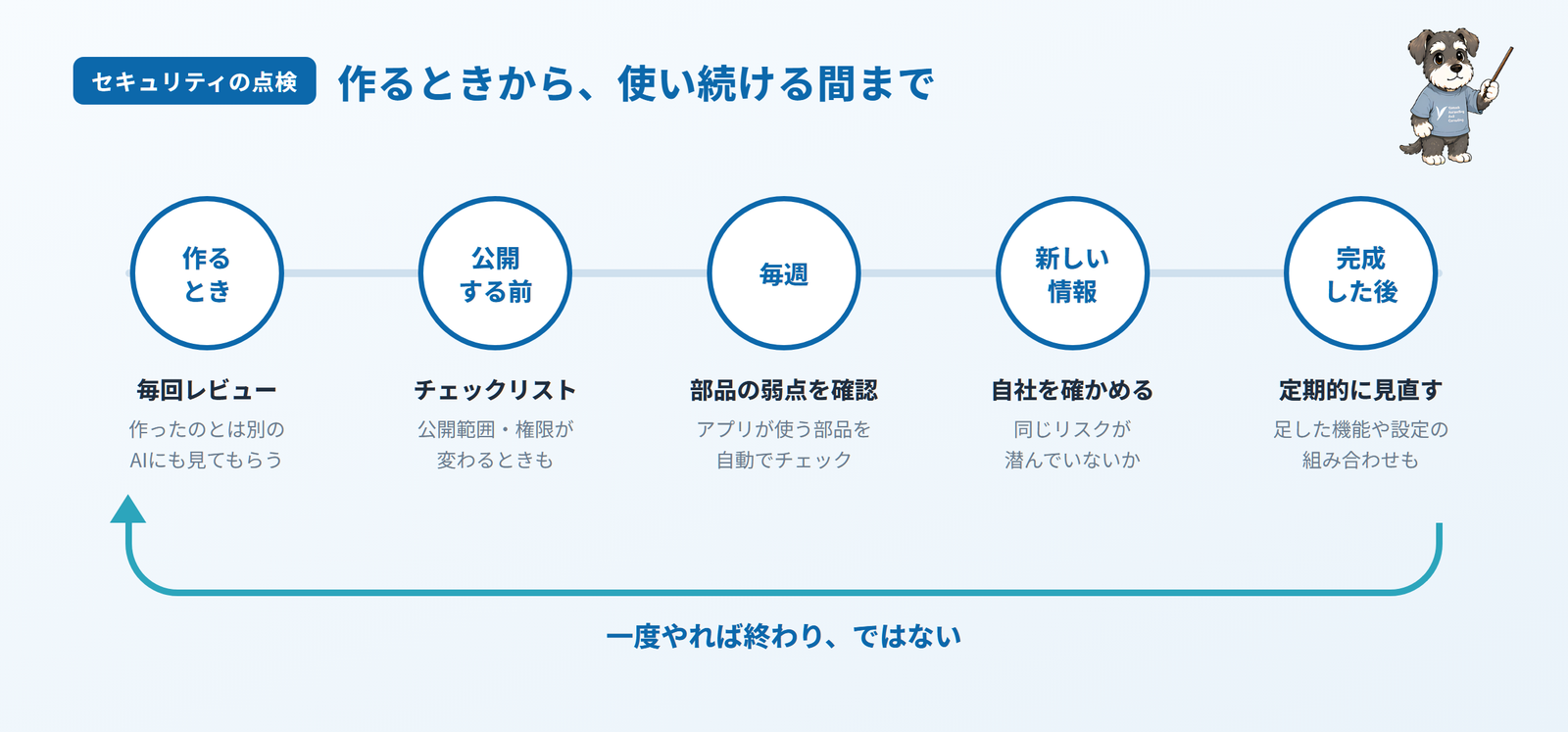 情報漏洩対策の点検の流れ。作るときのレビュー、公開前のチェックリスト、毎週の部品の確認、新しい情報が入ったときの確認、完成後の見直しを続ける