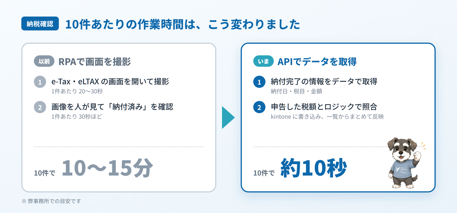 納税確認の作業時間の比較。以前はRPAで画面を撮影して10件で10〜15分、いまはAPIでデータを取得して10件で約10秒