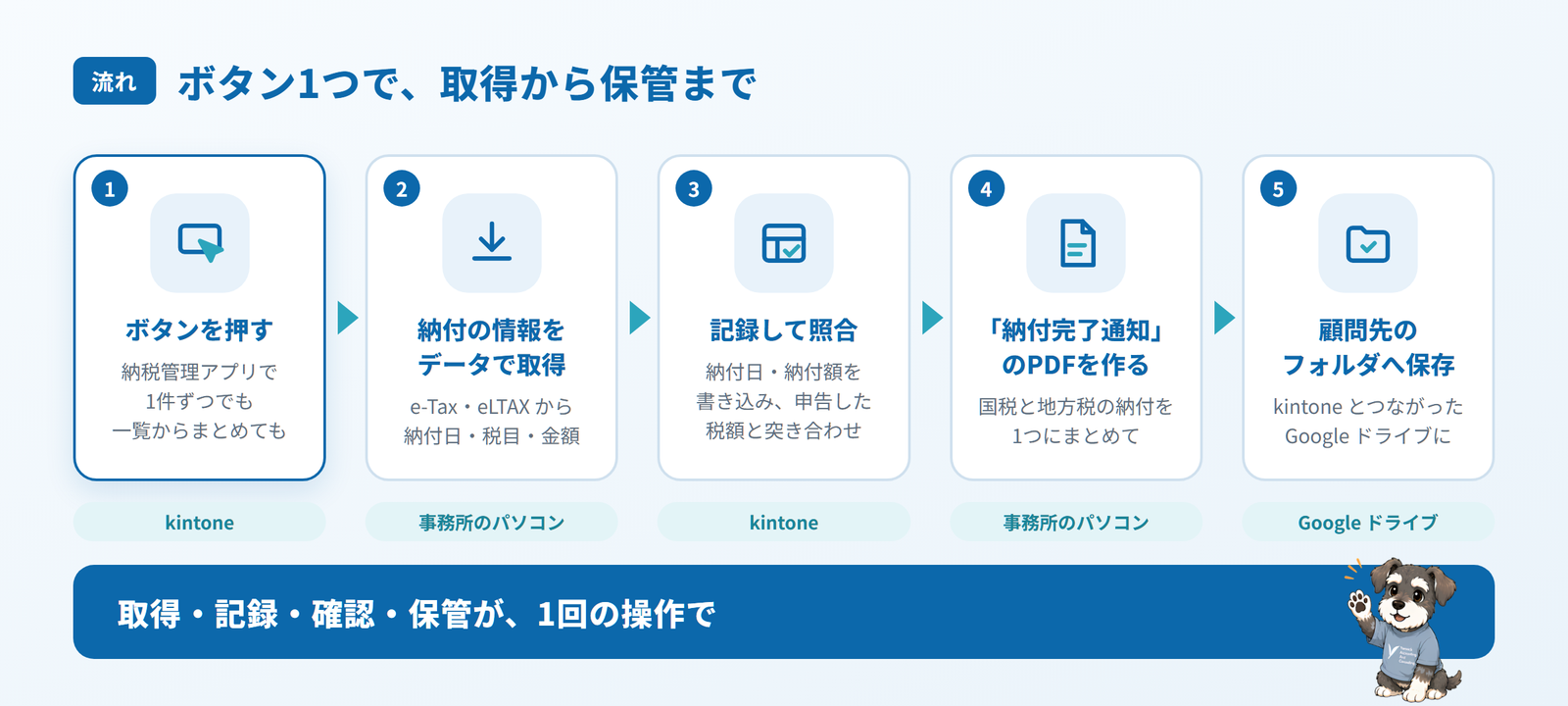 取得から保管までの流れ。kintoneでボタンを押す、納付の情報をデータで取得、記録して照合、納付完了通知のPDFを作る、Googleドライブの顧問先フォルダへ保存