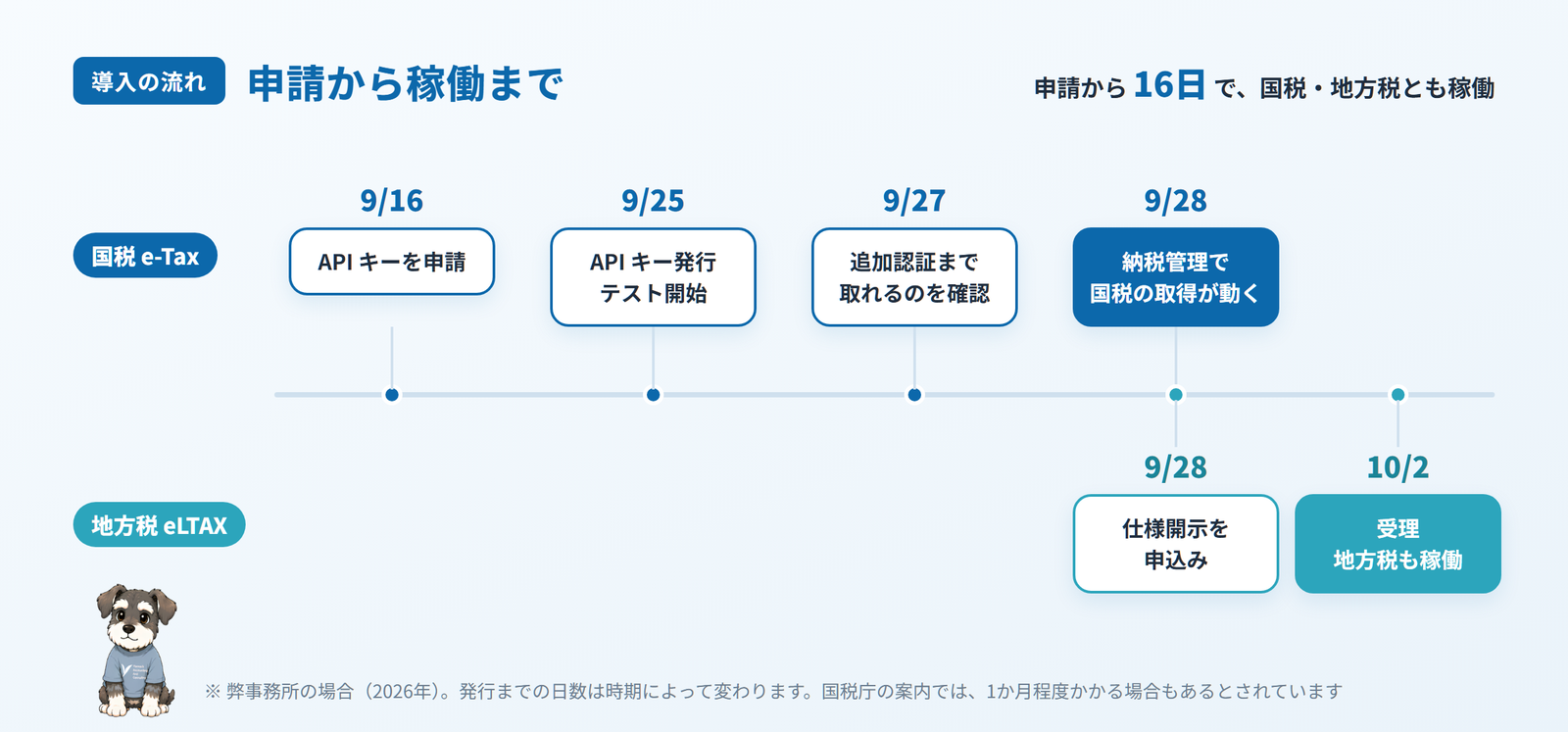 申請から稼働までの流れ。国税は9月16日にAPIキーを申請、9月25日に発行とテスト開始、9月27日に追加認証まで確認、9月28日に納税管理で稼働。地方税は9月28日に仕様開示を申込み、10月2日に受理・稼働。申請から16日