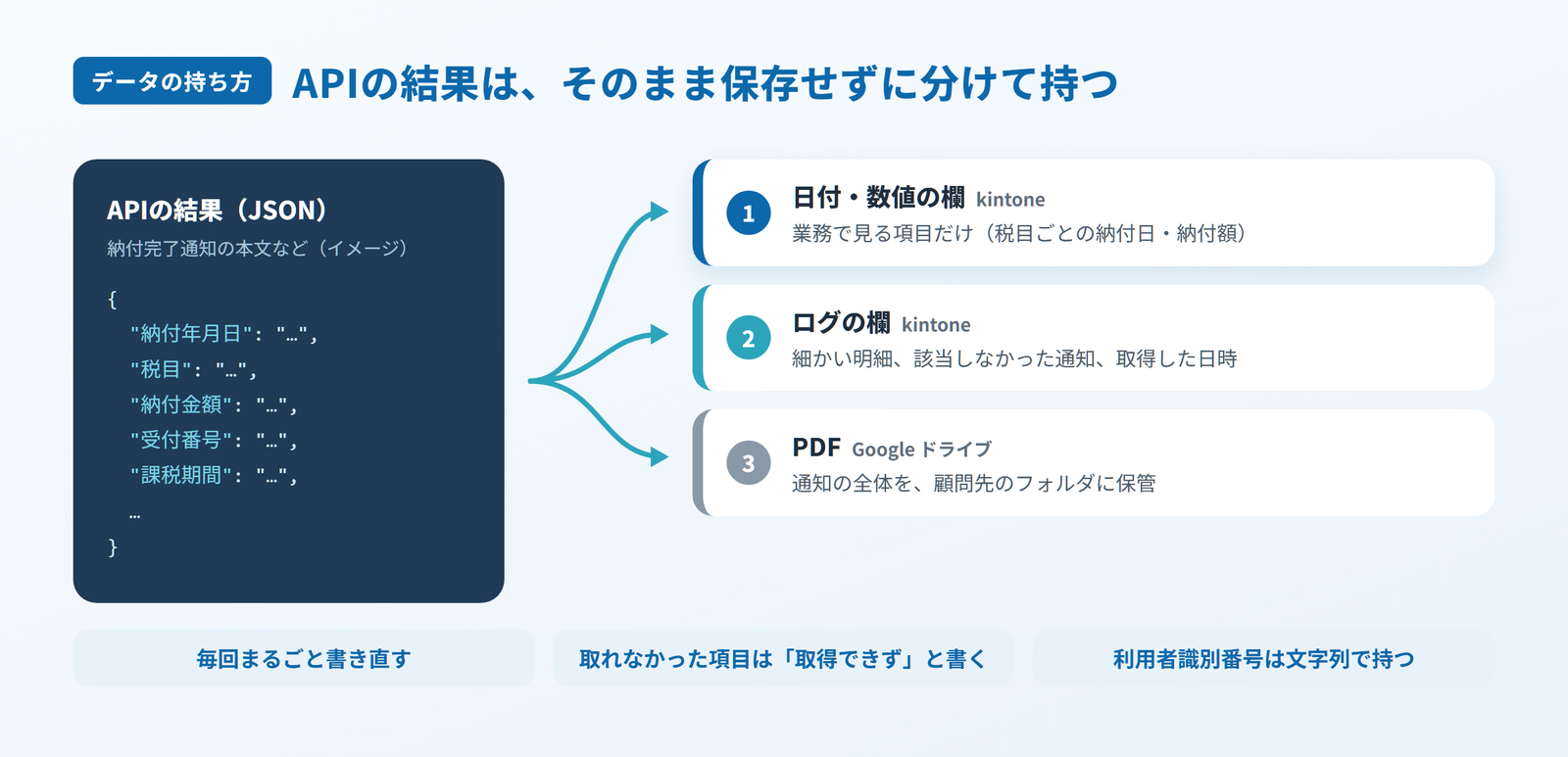 データの持ち方。APIの結果(JSON)をそのまま保存せず、日付・数値の欄、ログの欄、PDFの3つに分けて持つ
