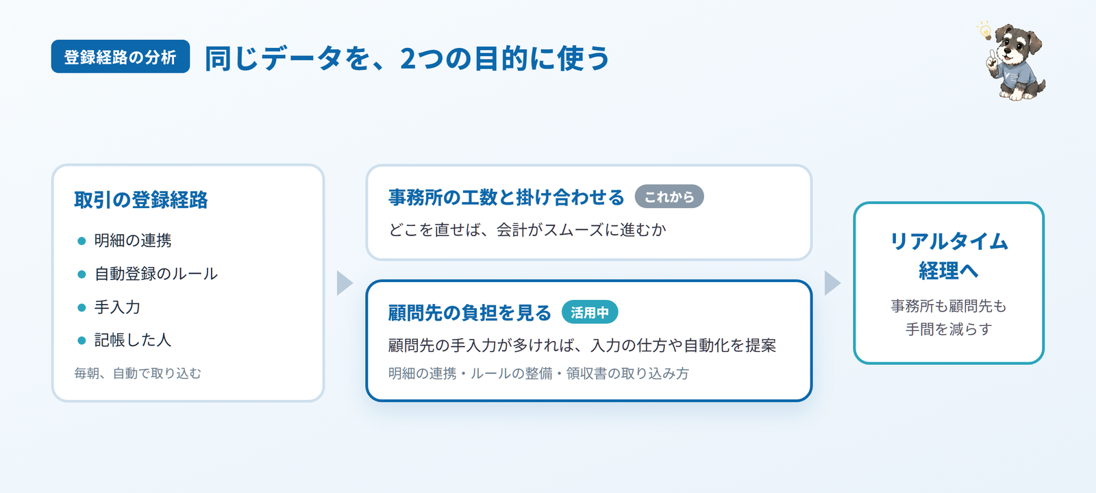 freee の取引の登録経路のデータを、事務所の工数との掛け合わせと、顧問先の負担の分析の2つに使い、リアルタイム経理につなげる