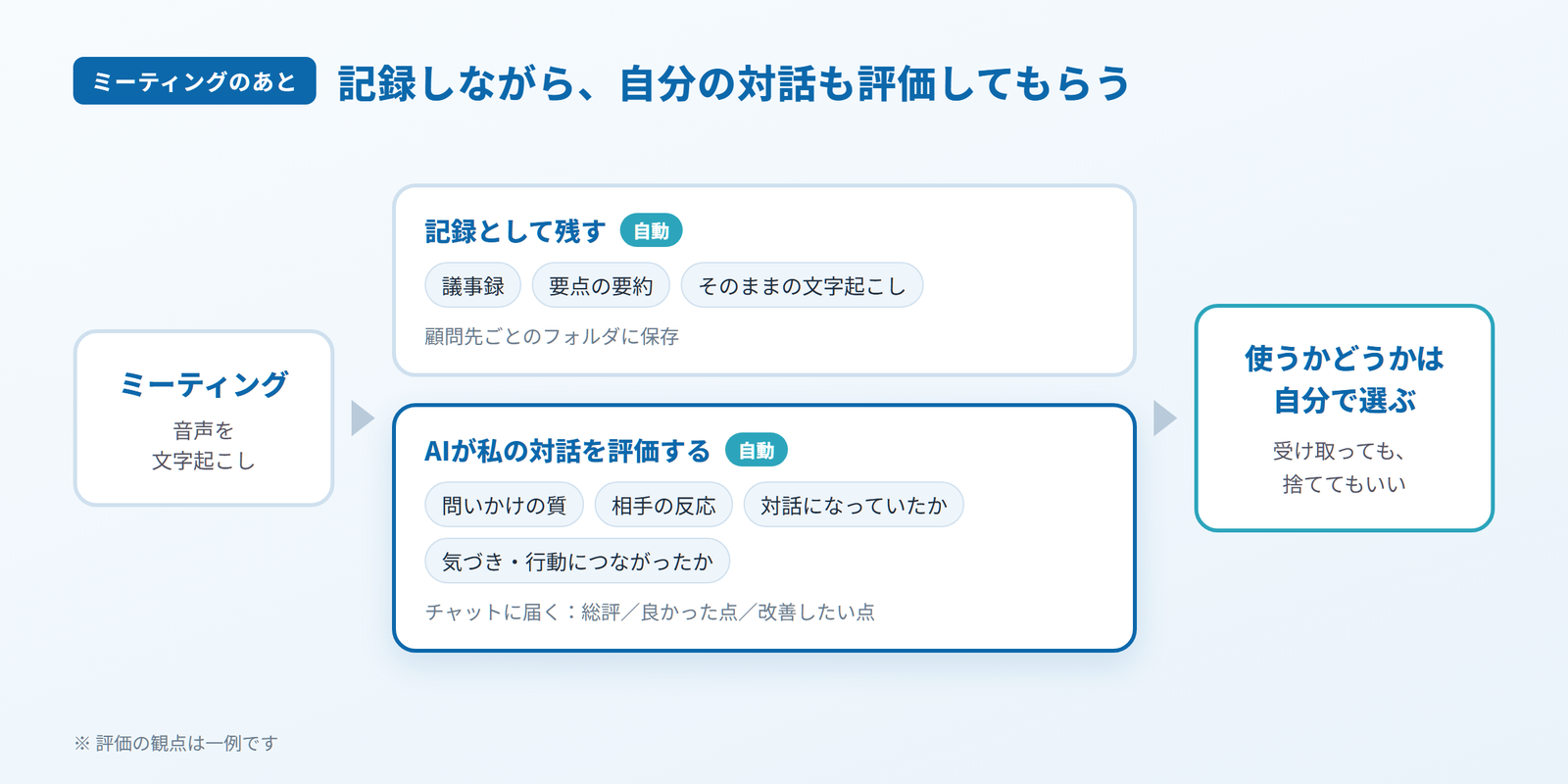 ミーティングの文字起こしから、議事録・要約・そのままの文字起こしを自動で残し、同時にAIが私の対話を評価してチャットに届く。使うかどうかは自分で選ぶ